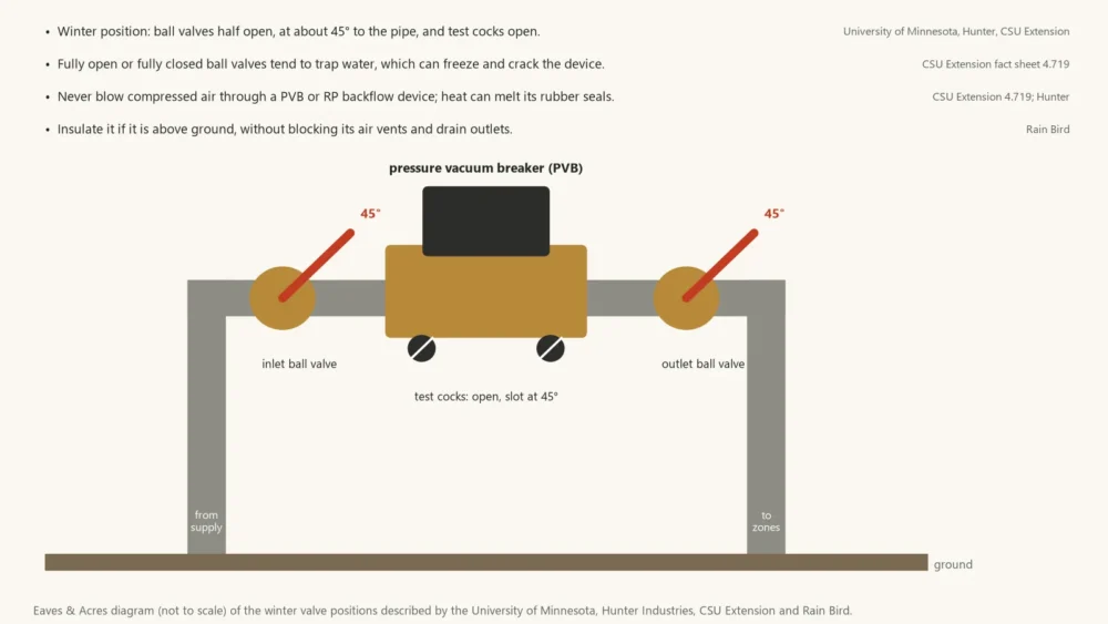 Diagram of a pressure vacuum breaker with ball valves and test cocks set half open at 45 degrees for winter