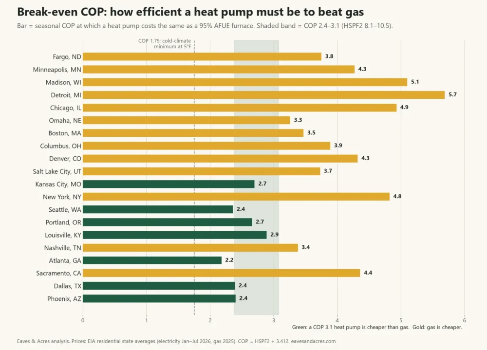 Bar chart of the break-even heat pump COP against a 95% gas furnace in 20 US cities, from 2.2 in Atlanta to 5.7 in Detroit