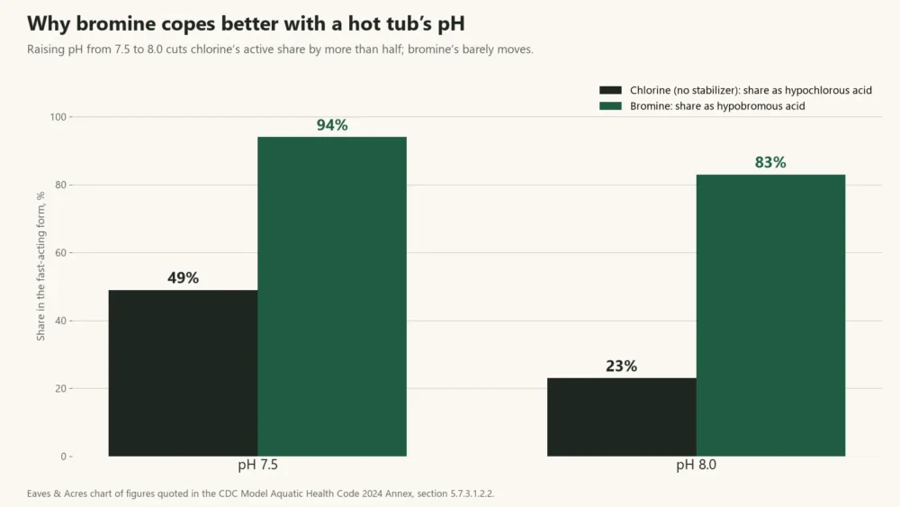 Bar chart of the active share of chlorine and bromine at pH 7.5 and 8.0: 49% and 23% for chlorine, 94% and 83% for bromine