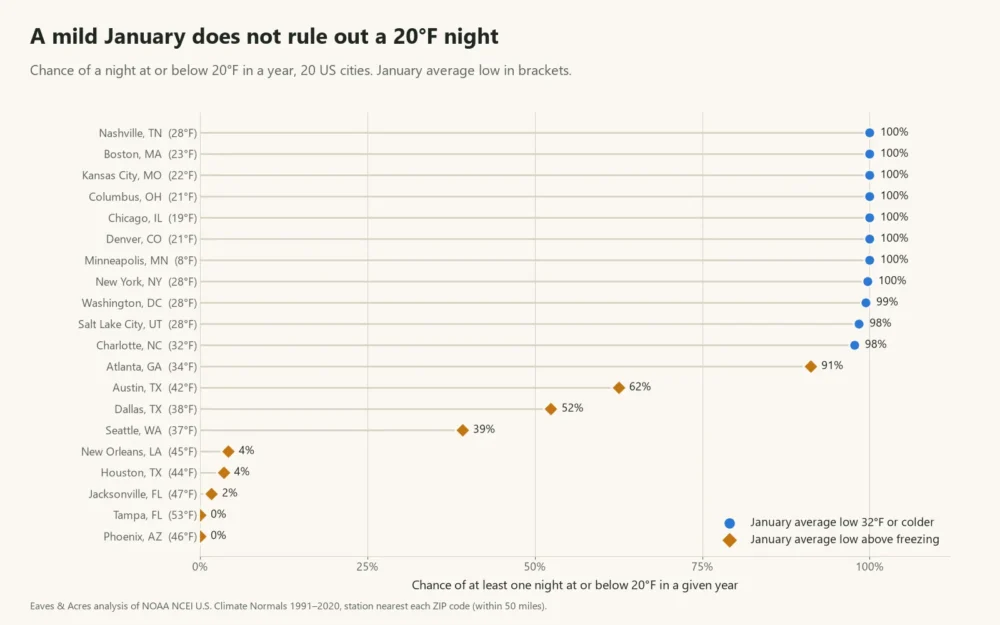 Dot chart of the yearly chance of a 20°F night in 20 US cities, from 100% in Minneapolis to 0% in Phoenix and Tampa