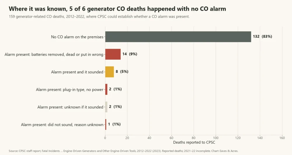 Bar chart of CO alarm status in 159 generator deaths: 132 with no alarm and only 8 where an alarm sounded