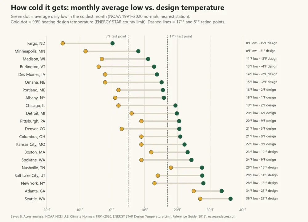 Dot chart comparing the coldest-month average low with the 99% design temperature in 21 US cities, Fargo to Seattle