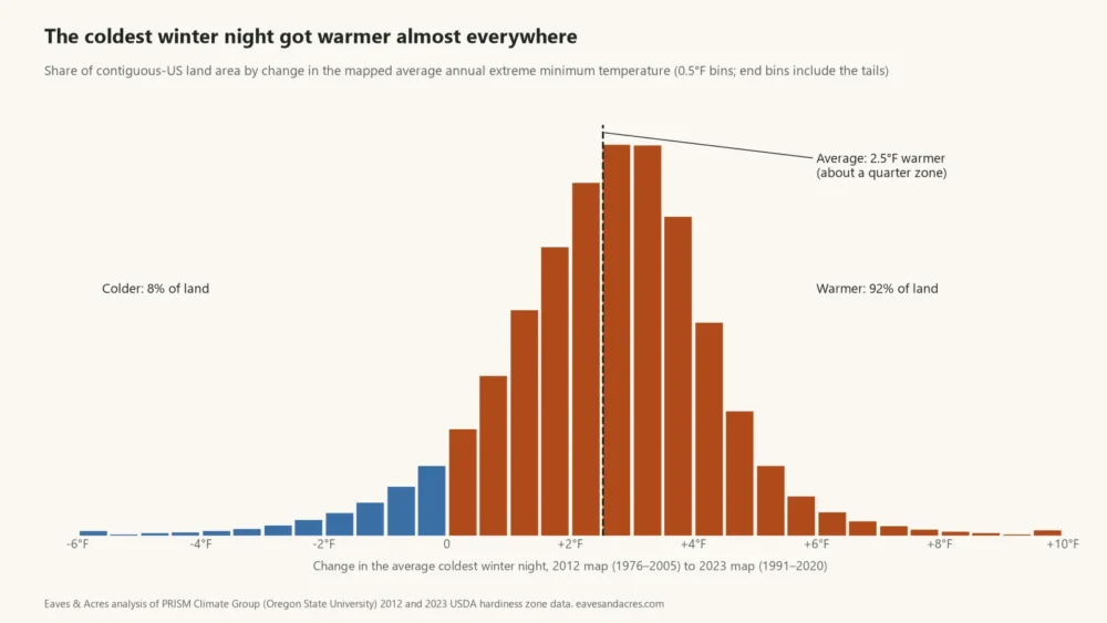 Histogram of how much the average coldest winter night changed between the 2012 and 2023 zone maps