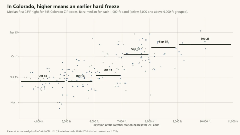 Scatter chart of Colorado ZIP codes: median hard freeze Oct 18 below 6,000 feet and Sep 23 above 9,000 feet