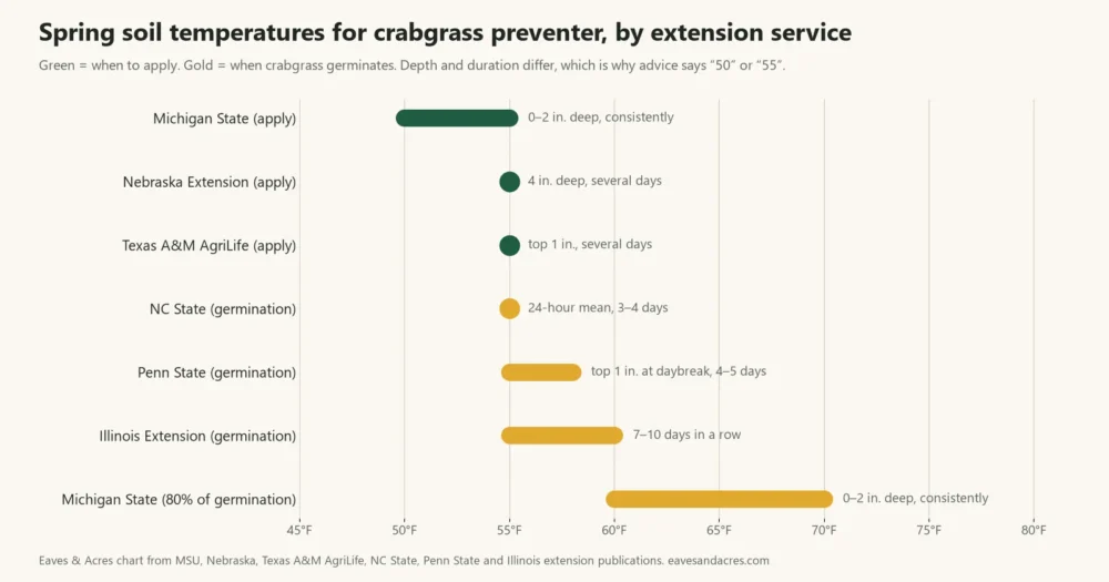 Chart comparing extension soil temperatures for applying crabgrass preventer and for crabgrass germination, 50°F to 70°F