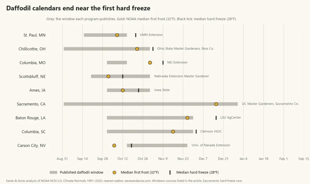 Chart comparing nine published daffodil planting windows with NOAA median first frost and hard freeze dates for each place