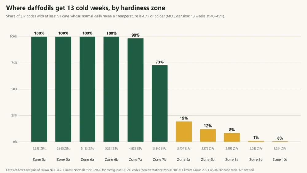 Bar chart of the share of ZIP codes with 13 weeks at 45°F or colder by hardiness zone, falling from 98% in 7a to 1% in 9b