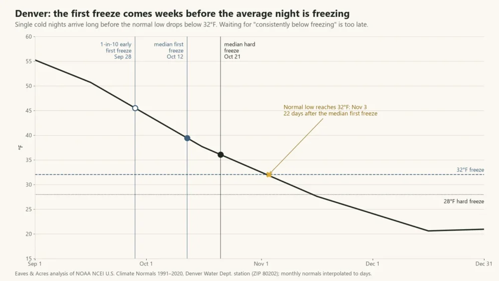 Line chart of Denver normal fall lows: first freeze Oct 12, hard freeze Oct 21, normal low reaching 32°F Nov 3