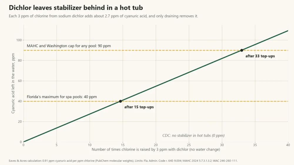 Line chart of cyanuric acid building up in a hot tub with each 3 ppm dichlor top-up, passing 40 ppm after 15 top-ups