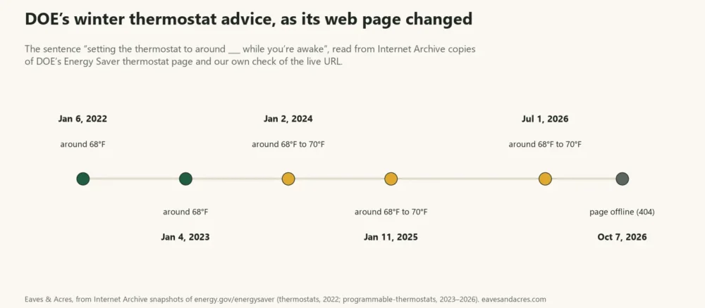 Timeline of DOE Energy Saver wording, from around 68°F in 2022 and 2023 to 68–70°F from 2024 and offline in 2026