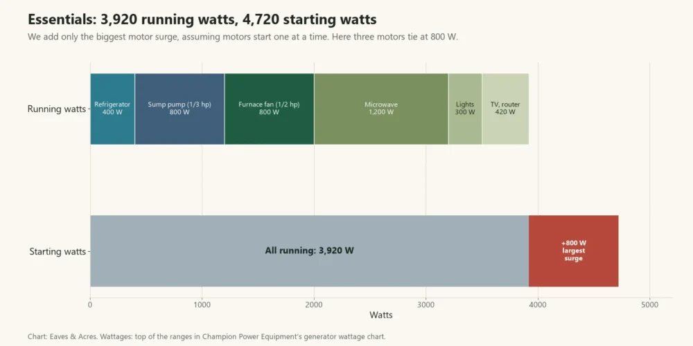 Stacked bar chart of 3,920 running watts and 4,720 starting watts for a home essentials generator load