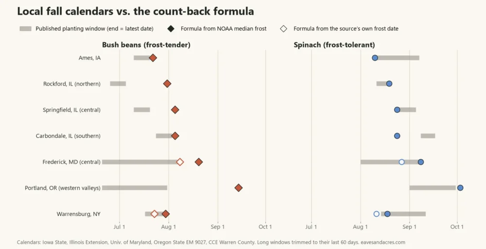 Chart comparing published fall planting windows for beans and spinach with count-back dates in seven places