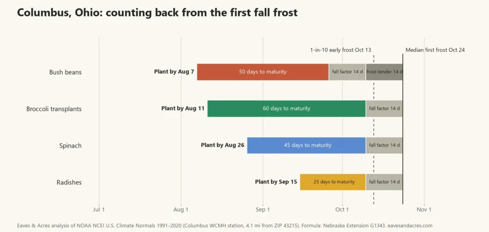 Timeline chart counting back from the first fall frost in Columbus, Ohio, for beans, broccoli, spinach and radishes