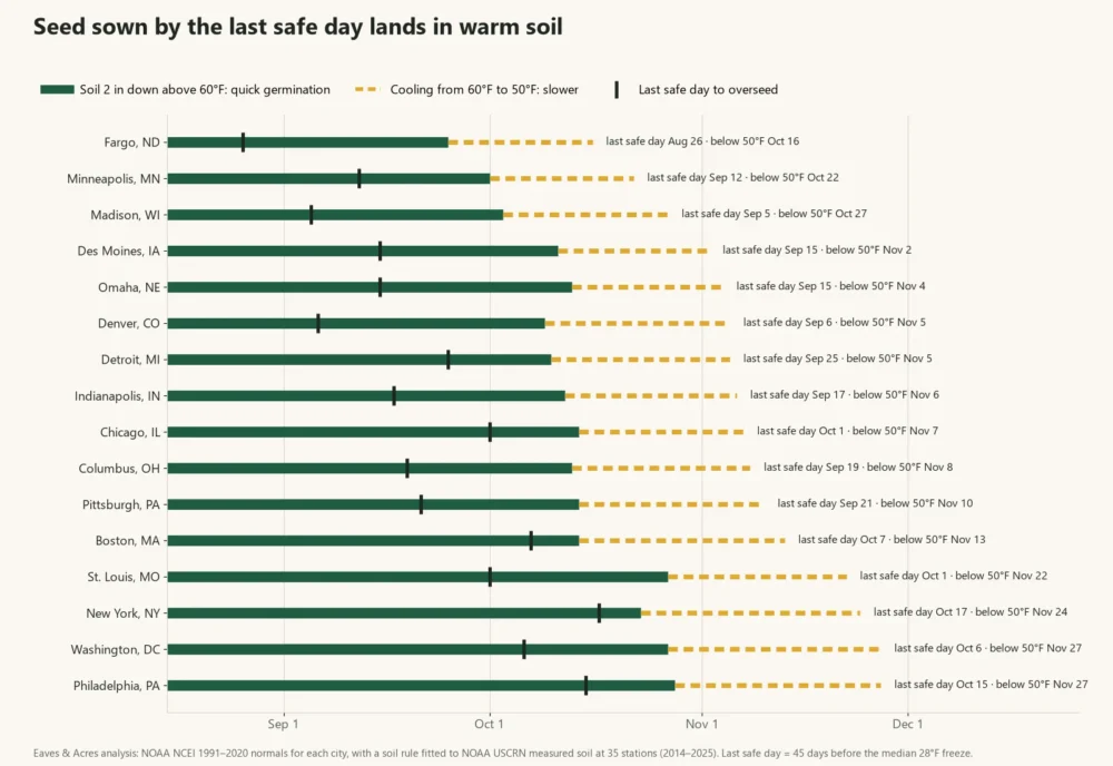 Bar chart of how long fall soil stays above 60°F and 50°F in 16 US cities, with each last safe day to overseed