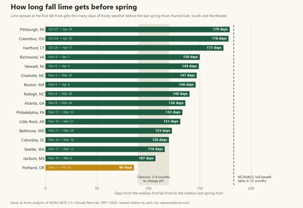 Bar chart of days from the median first fall frost to the last spring frost in 16 humid US cities