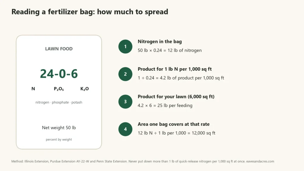 Diagram of a 24-0-6 lawn fertilizer bag label with four steps that turn pounds of nitrogen into pounds of product
