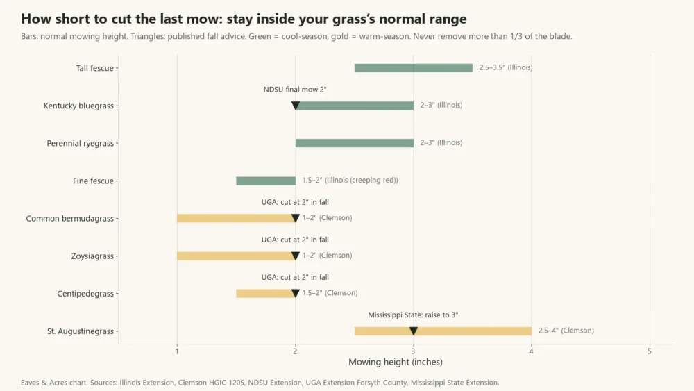 Chart of normal mowing height ranges for eight cool-season and warm-season lawn grasses with fall mowing advice