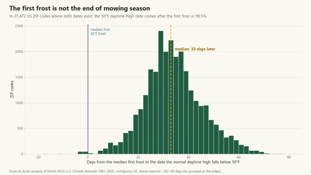 Histogram of US ZIP codes showing daytime highs fall below 50°F a median 33 days after the first fall frost