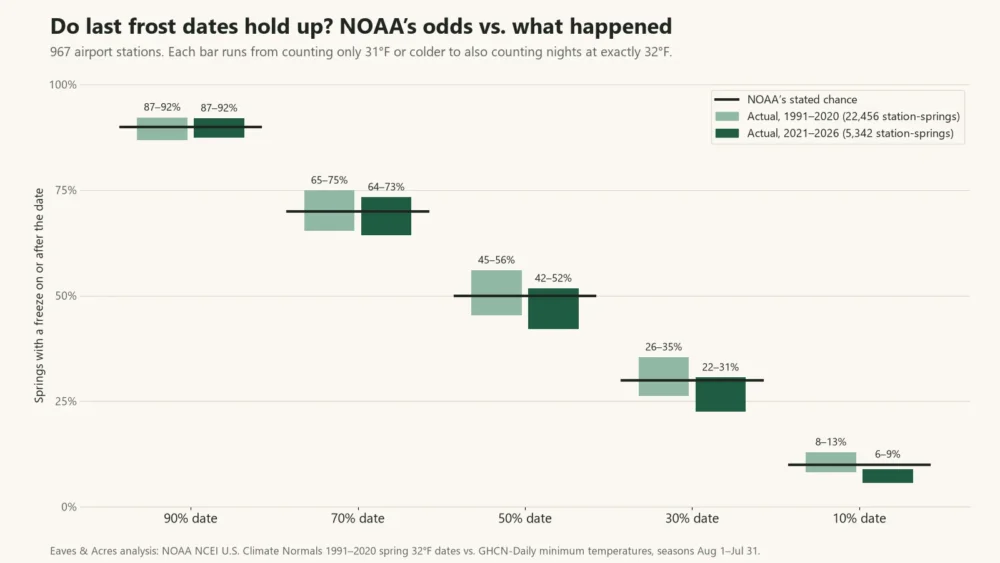 Bar chart comparing NOAA’s last frost date odds with how often 967 airport stations froze later