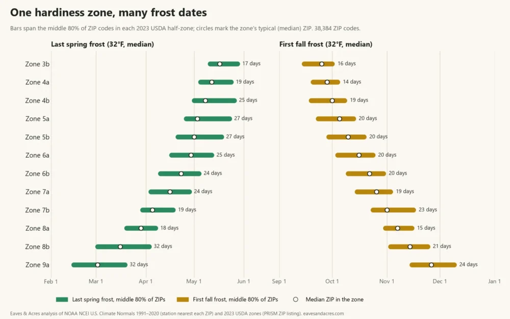 Range chart of median last and first frost dates for the middle 80% of ZIP codes in each USDA half-zone