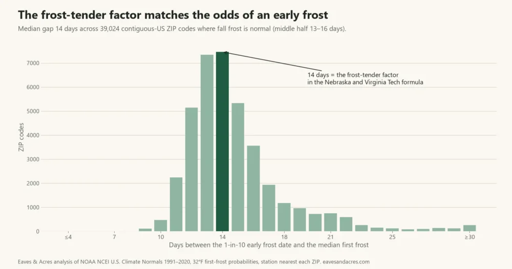 Histogram of days between the 1-in-10 and median first fall frost dates across 39,024 US ZIP codes