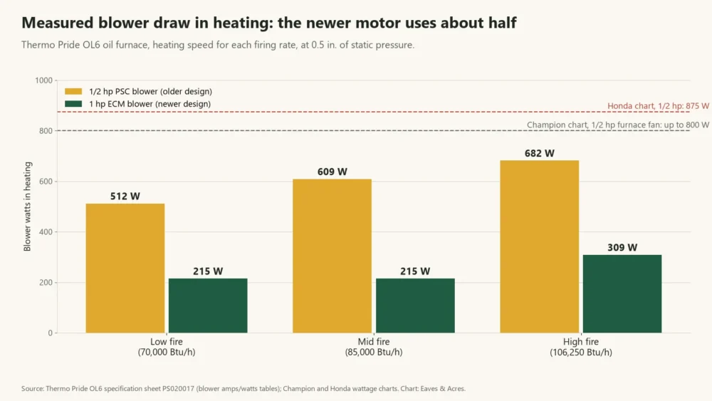 Bar chart of oil furnace blower watts in heating: PSC motor 512 to 682 W, ECM motor 215 to 309 W