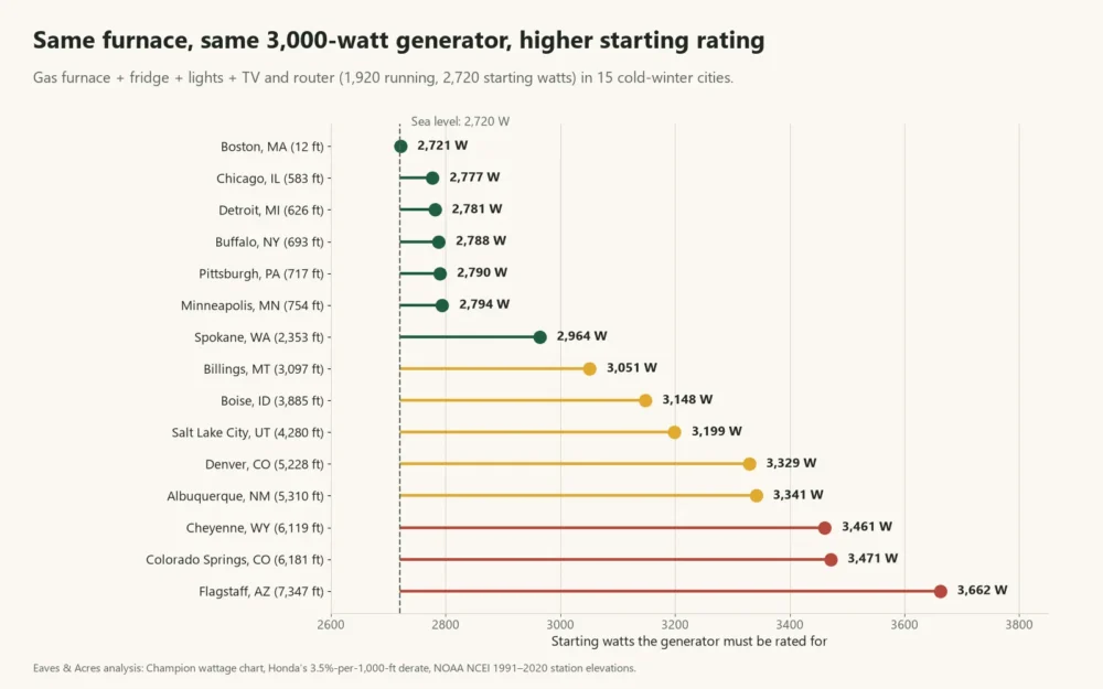 Dot chart of generator starting watts needed for a gas furnace load, from 2,721 W in Boston to 3,662 W in Flagstaff