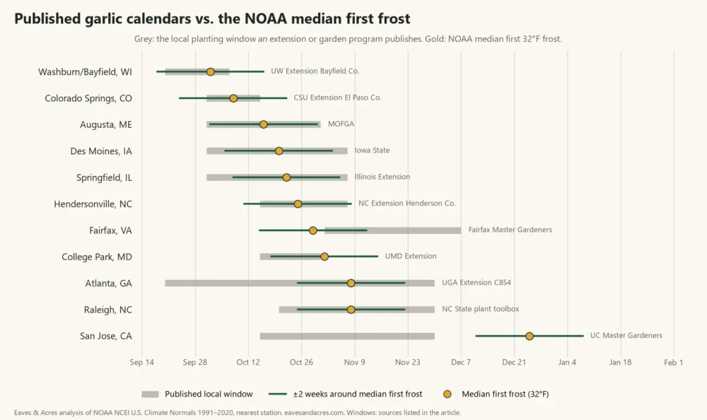 Chart comparing 11 published garlic planting windows with the NOAA median first fall frost date in each place