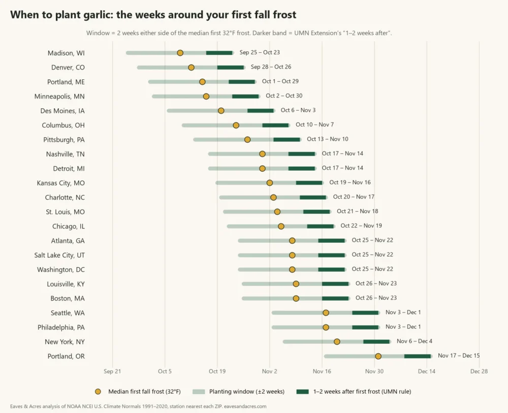 Range chart of the garlic planting window in 22 US cities, from late September in Madison to mid-December in Portland, OR
