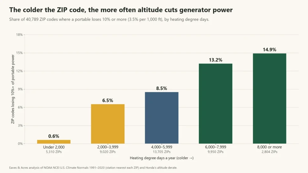 Bar chart of US ZIP codes losing 10% or more generator power to altitude, rising from 0.6% to 14.9% in colder climates