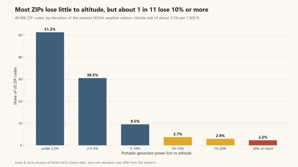 Bar chart showing how much portable generator power US ZIP codes lose to altitude, by share of ZIPs