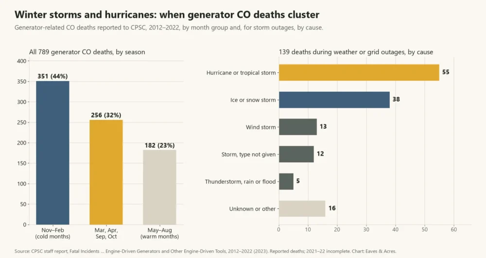 Bar charts of generator CO deaths by season, 44% in Nov–Feb, and by storm type, led by hurricanes with 55 deaths