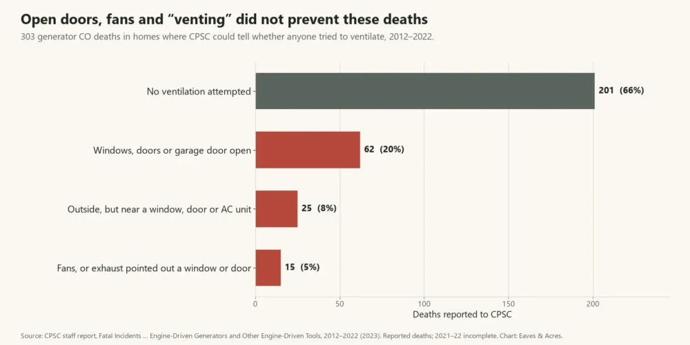 Bar chart of ventilation in 303 generator CO deaths: 201 with none, 62 with windows or doors open, 15 with fans