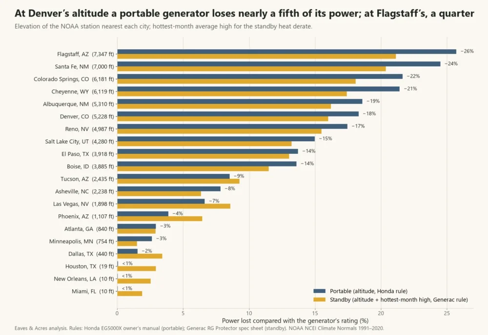Bar chart of portable and standby generator power lost to altitude and heat in 20 US cities