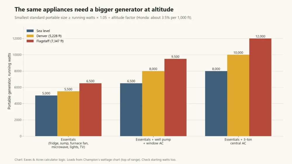 Bar chart of portable generator sizes needed at sea level, Denver and Flagstaff for three load lists