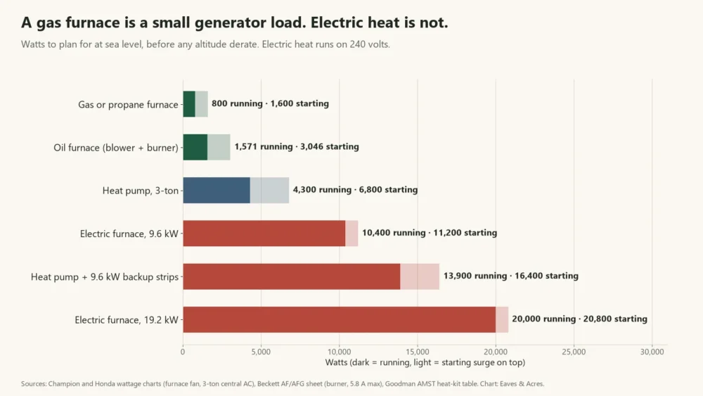 Bar chart of generator running and starting watts for gas, oil and electric furnaces and heat pumps