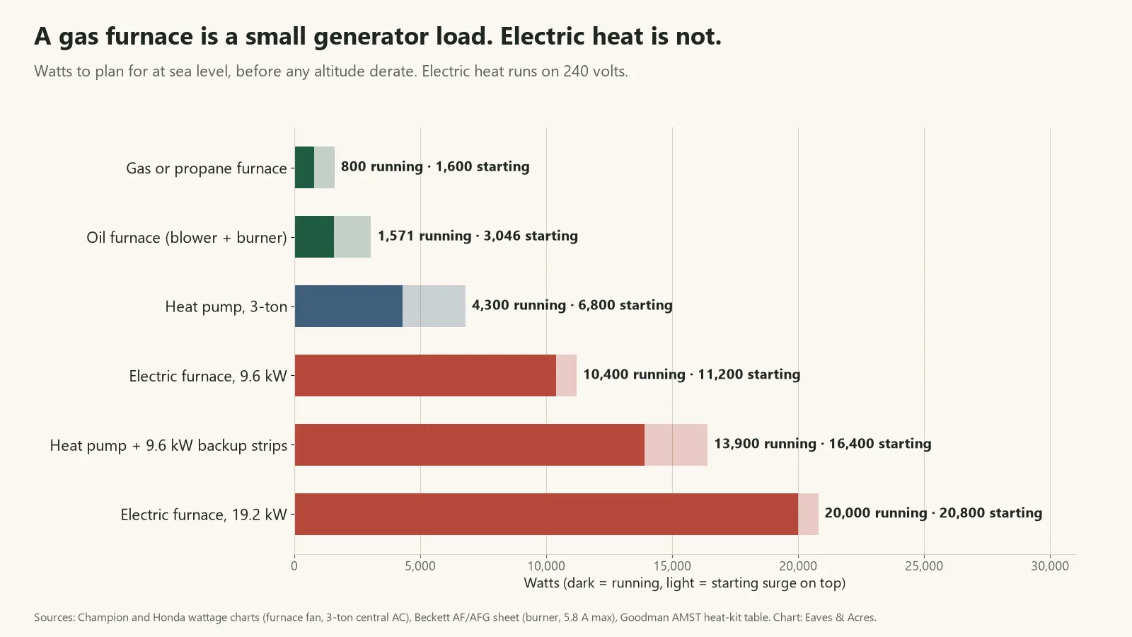 Bar chart of generator running and starting watts for gas, oil and electric furnaces and heat pumps