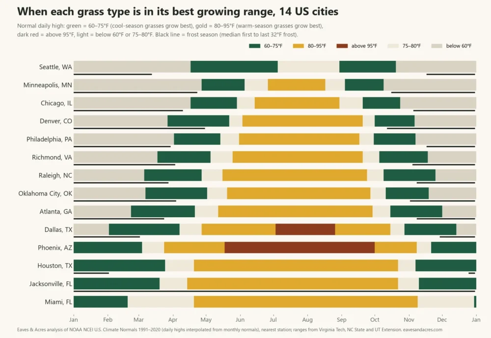 Chart of the weeks normal highs fall in the cool-season and warm-season grass growth ranges in 14 US cities