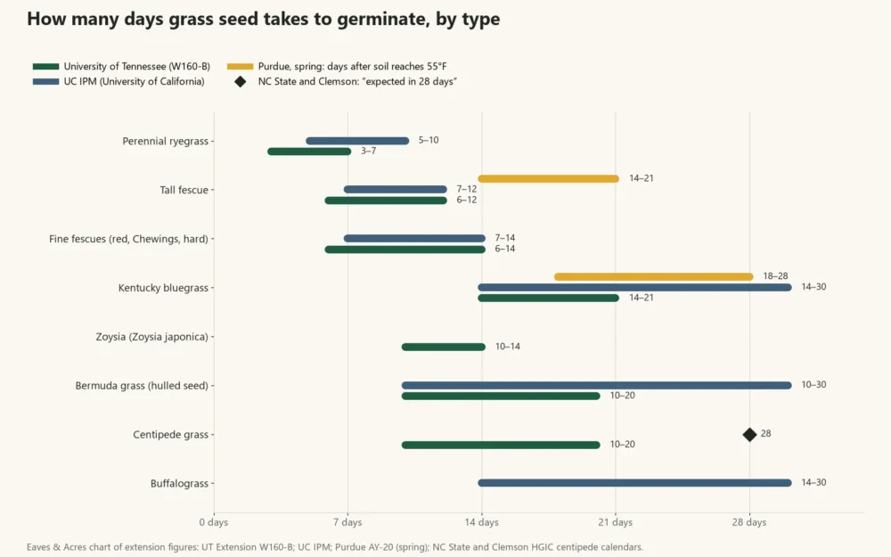 Range chart of germination days for ryegrass, fescues, Kentucky bluegrass, zoysia, Bermuda, centipede and buffalograss
