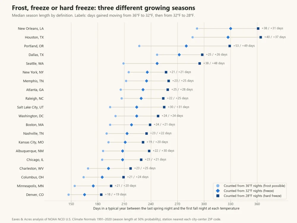 Dot chart of growing season length counted from 36°F, 32°F and 28°F nights in 20 US cities