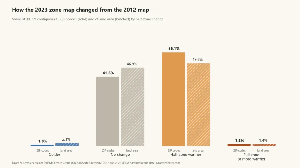 Bar chart of the share of ZIP codes and land area that got colder, stayed or warmed between zone maps