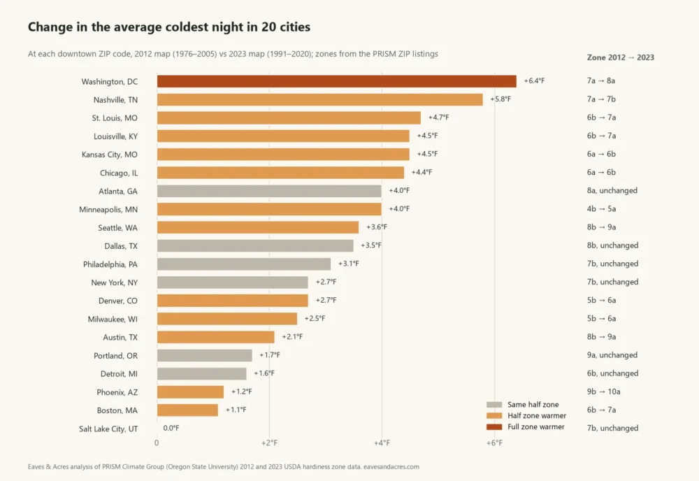 Bar chart of the change in the coldest winter night and the 2012 to 2023 zone for 20 US cities