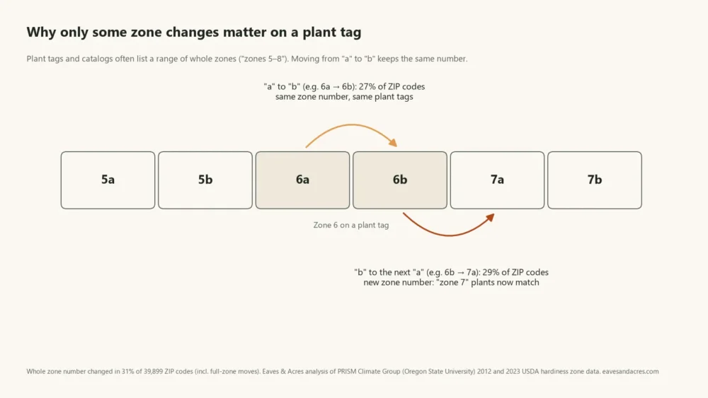 Diagram of half zones 5a to 7b showing that 6a to 6b keeps zone 6 but 6b to 7a changes the number