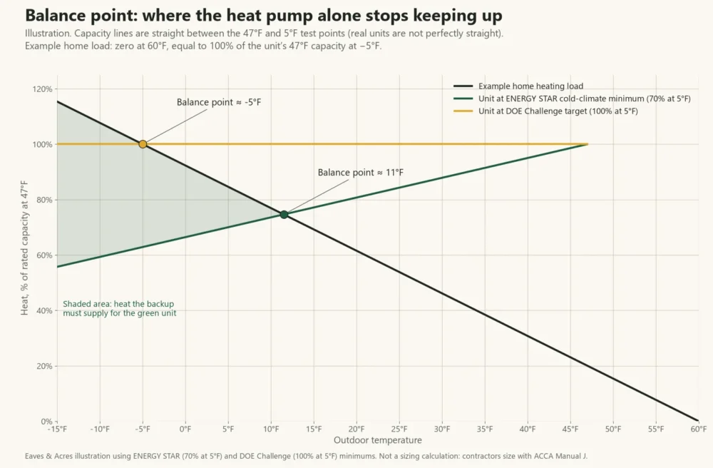 Line chart of heat pump capacity falling and a home heating load rising as it gets colder, crossing at the balance point