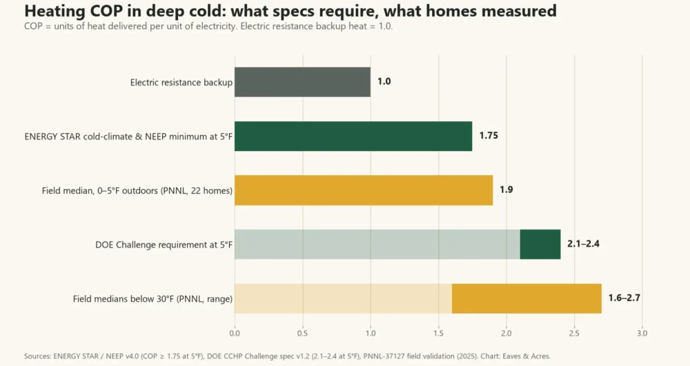 Bar chart of heat pump COP in deep cold: 1.75 minimum, 1.9 field median at 0–5°F and the 2.1–2.4 DOE target