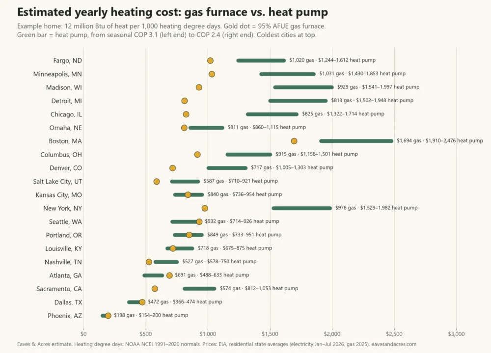 Dot chart of estimated yearly heating cost for a gas furnace and a heat pump in 20 US cities, from Fargo to Phoenix