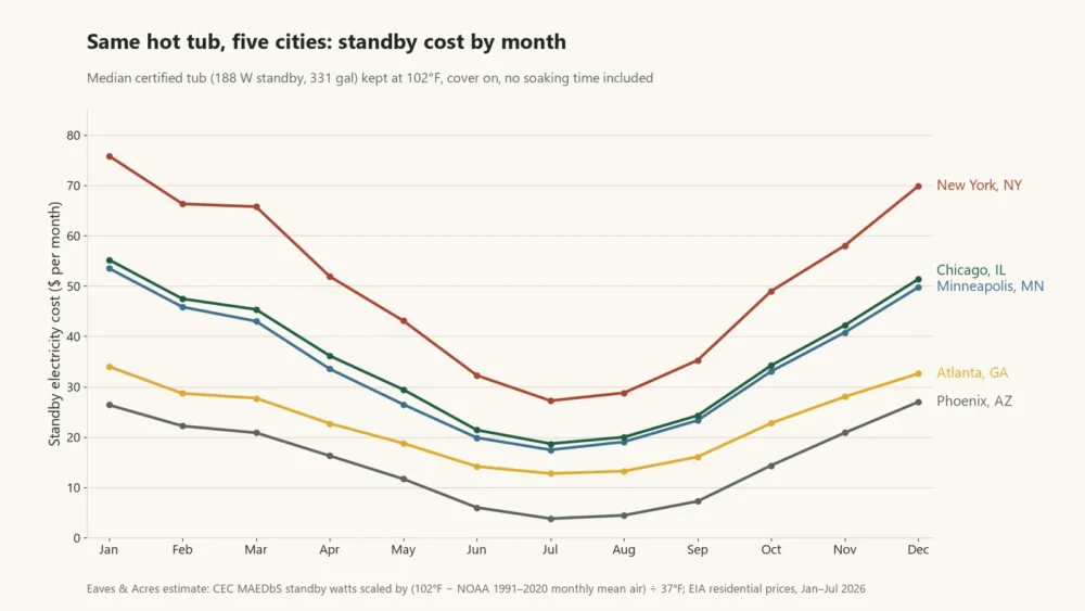 Line chart of the monthly standby electricity cost of one hot tub in five US cities, highest in January
