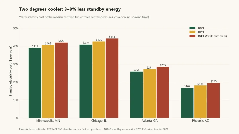 Bar chart of yearly hot tub standby cost at 100, 102 and 104 degrees Fahrenheit in four US cities