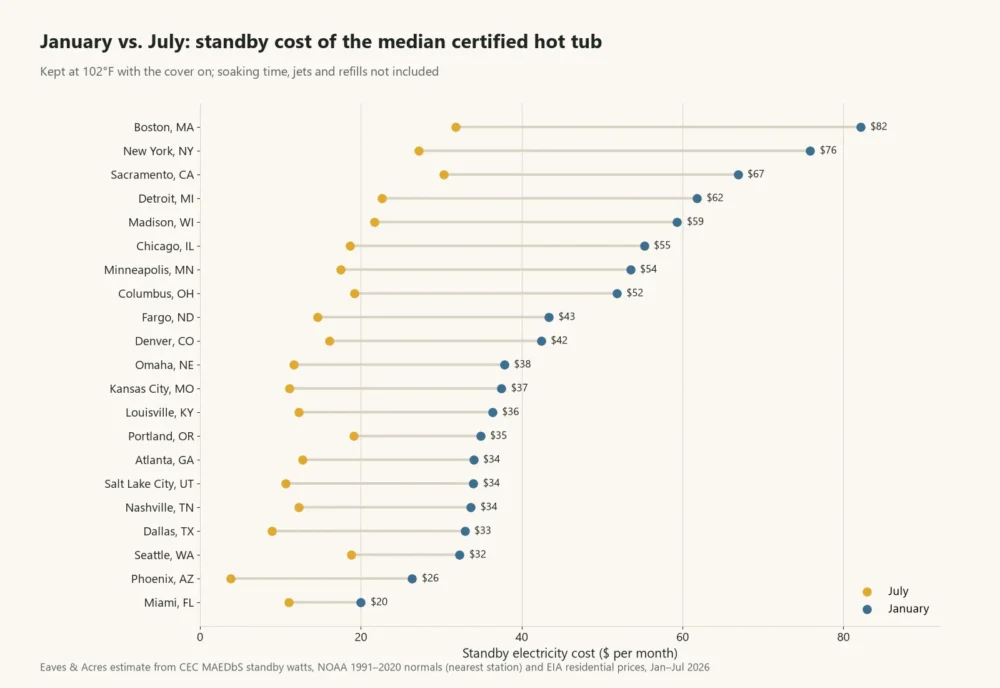 Dot chart of January and July hot tub standby cost in 21 US cities, from $20 in Miami to $82 in Boston