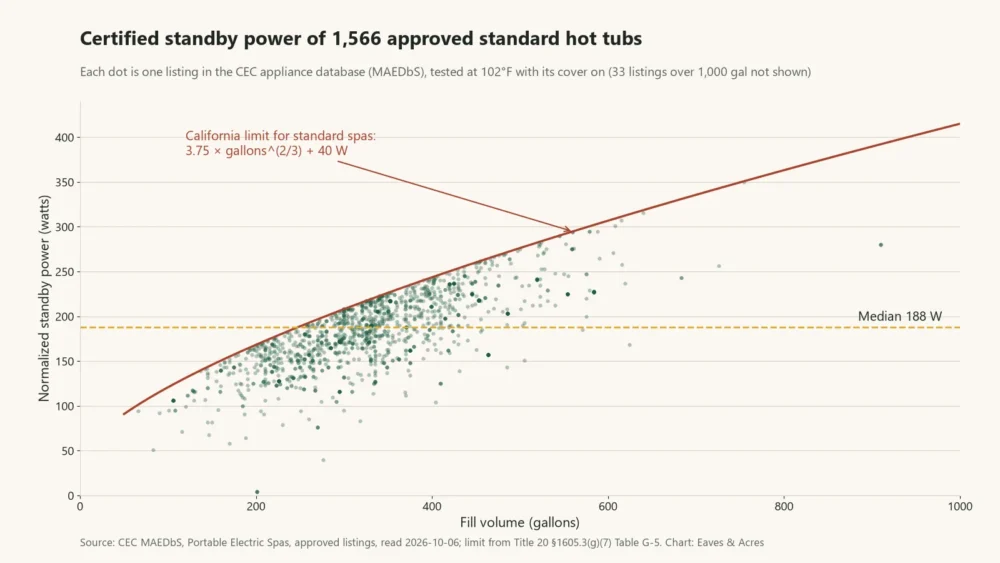 Scatter chart of certified standby watts against fill volume for 1,566 approved hot tubs, with the California limit curve